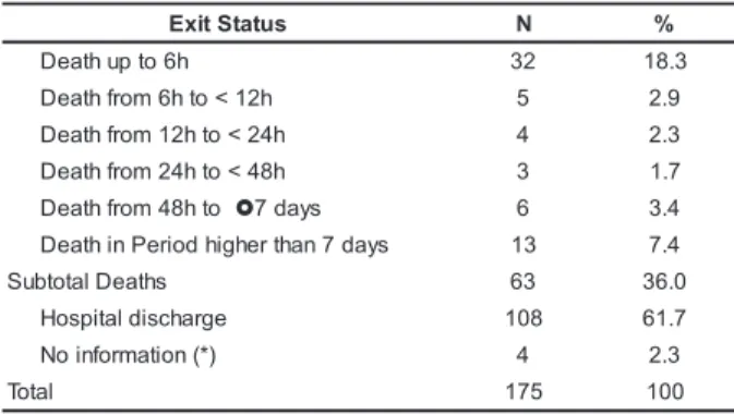 Table 3 – Distribution of victims (nº and %), according to exit status and interval up to death after trauma event