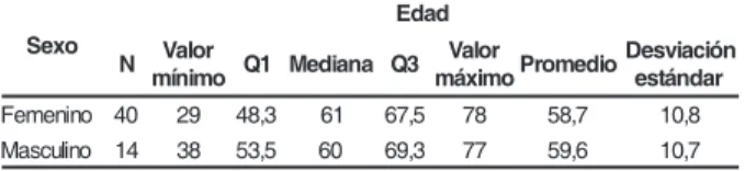 Tabla 1 - Valores mínimos, primer cuartil (Q1), mediana, tercer cuartil (Q3), máximo, promedio y desviación estándar de las edades de los pacientes atendidos en el Centro Educativo de Enfermería para Adultos y Ancianos, según sexo