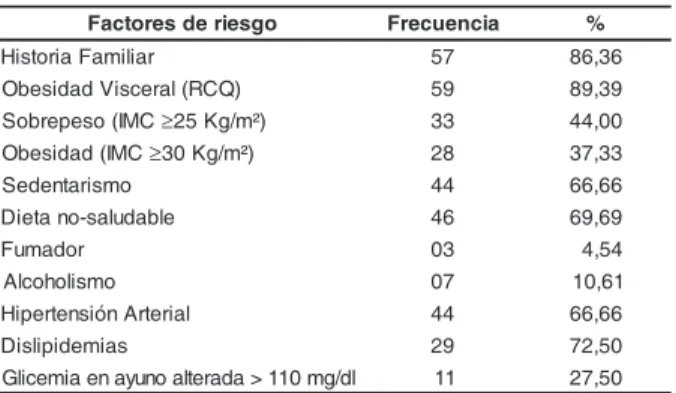 Tabla 1 - Presencia de factores de riesgo en pacientes diabéticos tipo 2 atendidos en la Unidad Básica de Salud NIS - II Mandacaru, Maringá, PR, 2004
