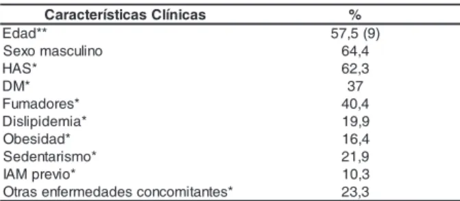 Tabla 1 - Características clínicas de pacientes atendidos en el servicio de emergencia (n=146)