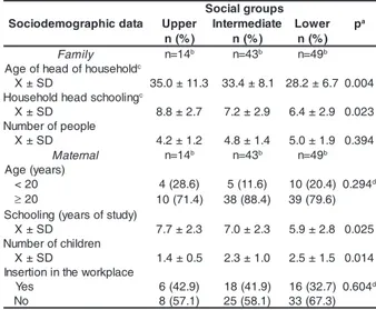 Table 3 - Distribution of families of anemic children, according to ways of working and living and social groups