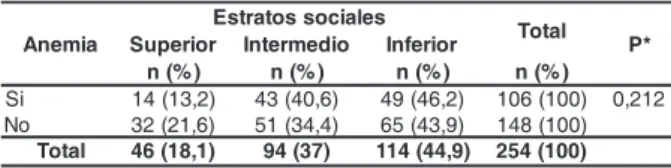 Tabla 1 - Distribución de los niños con anemia y por estratos sociales. Itupeva, SP, 2001