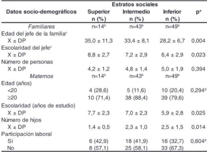 Tabla 3 - Distribución de las familias de niños con anemia, según las formas de trabajo y vivir, y los estratos sociales Itupeva, SP, 2001
