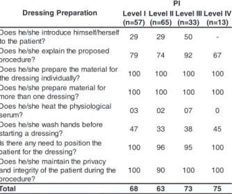 Table 2 presents Positivity Index data in the execution stage of the dressing procedure.