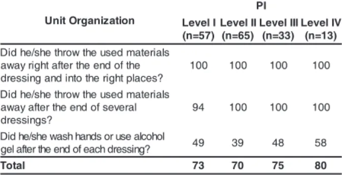 Table 3 exposes Positivity Index data in the unit organization phase after the end of the dressing.