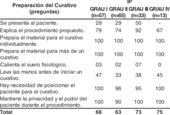 Tabla 1 - Índice de Positividad (%) en la fase
