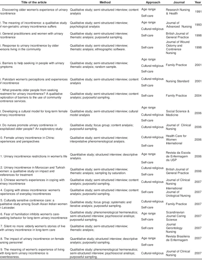Table 1 – Publicat ions according t o t he t it le of t he art icle, t he m et hod used, t hem es addressed, j ournal and year of publicat ion, 2007