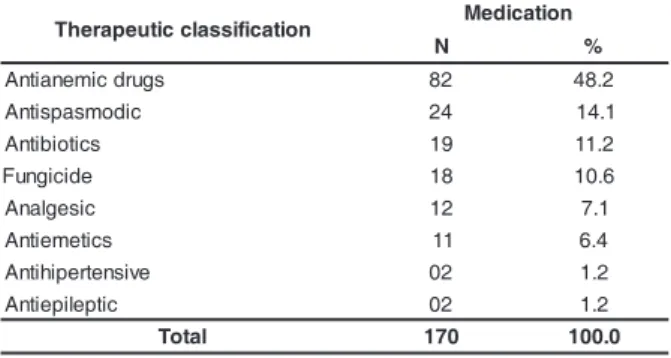 Table 3 - Distribution of medications used during pregnancy, according to risk category