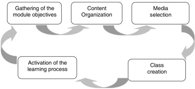 Figure 1 - Development cycle of the module: “Medication Administration”