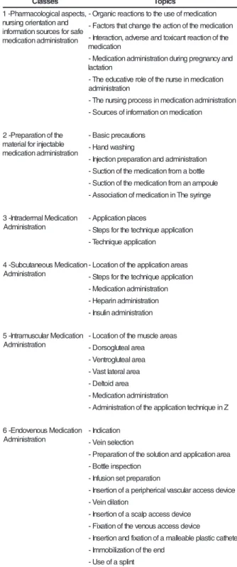 Table 1 - Content distribution of the “Medication Administration” module according to classes and topics