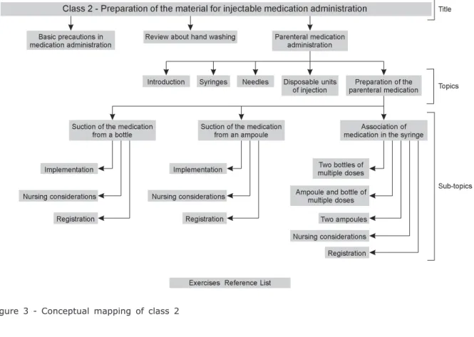 Figure 3 - Conceptual mapping of class 2