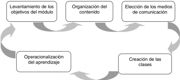Figura 1 - Ciclo de desarrollo del módulo “Administración de Medicamentos”