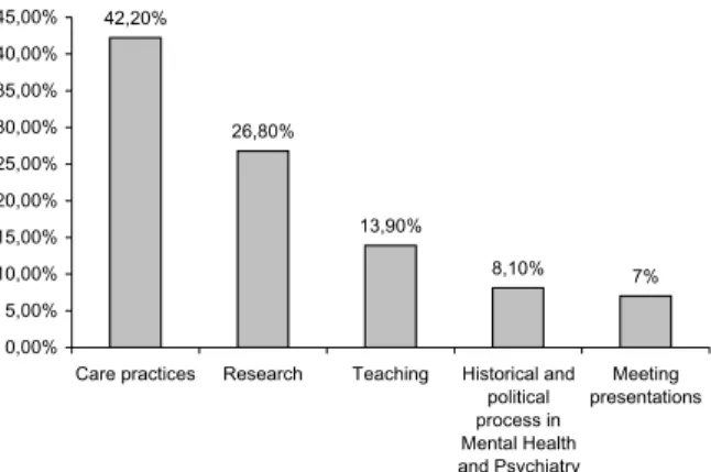 Figure 1 – Theme distribution studied by work percentage, published in the EPSM and EEEP annals, Ribeirão Preto, SP, 1990-2004