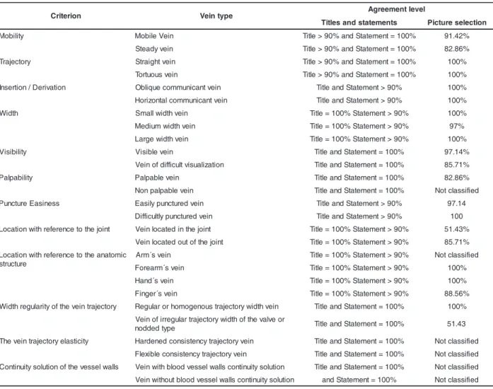 Table 1 - Agreement level obtained in criteria validation, vein types and selection of pictures to classify peripheral veins