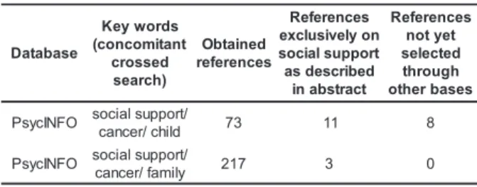 Table 3 - Distribution of bibliographic references from PsycINFO, according to the key words