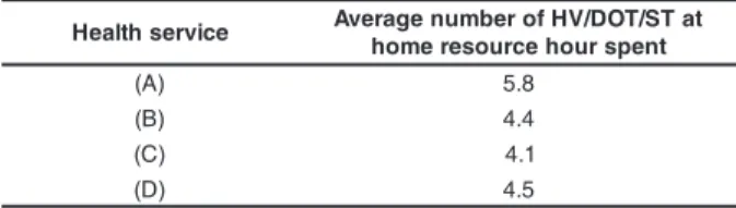 Table 3 - Average number of home visits per health unit according to DOT/ST resource hour spent