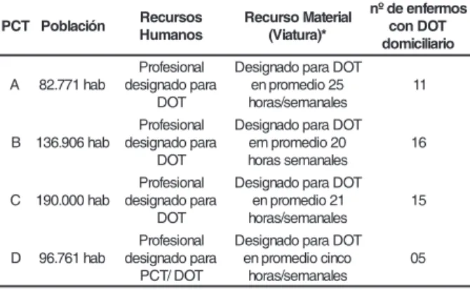 Tabla 1 - Características de los Programas de Control de Tuberculosis en la ciudad de Ribeirão Preto