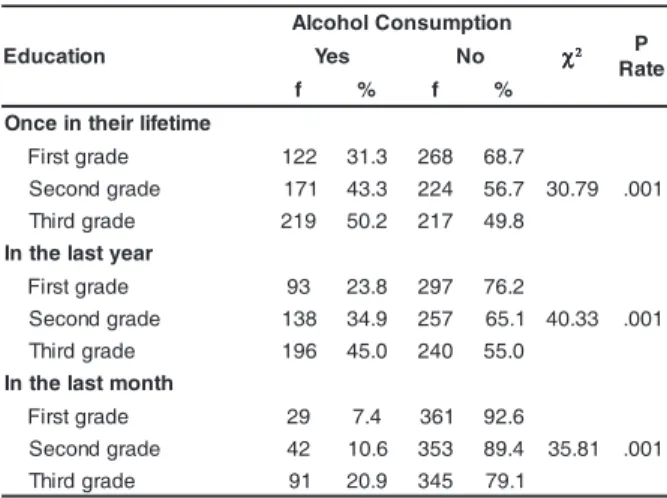Table 1 - Consumption of alcohol by school adolescents