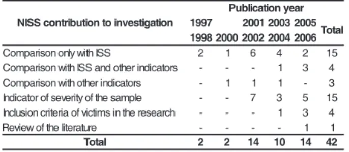 Table 1 - Distribution of publications approaching NISS, according to the contribution of this indicator in the investigation and to publication year