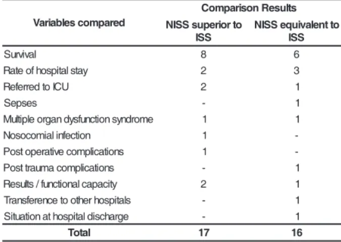 Table 3 - Distribution of NISS and ISS comparisons, according to variables assessed and results observed.