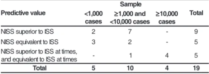 Table 4 - Distribution of studies comparing NISS and ISS, according to size of the sample and predictive value of NISS