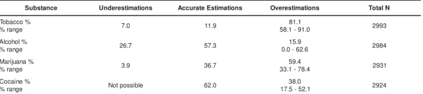 Table 5 -  Mean per cent age est im at es of peer  use by ow n past  y ear  use