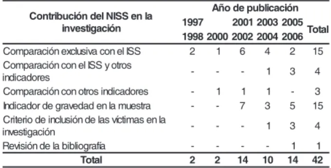 Tabla 1 - Distribución de las publicaciones sobre NISS, de acuerdo con la distribución de este indicador en la investigación y su año de publicación