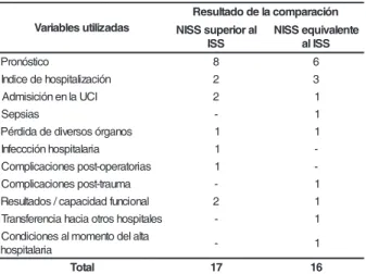 Tabla 4 - Distribución de estudios que compararon el NISS y el ISS, de acuerdo con el tamaño de la muestra y el valor predictivo para el NISS