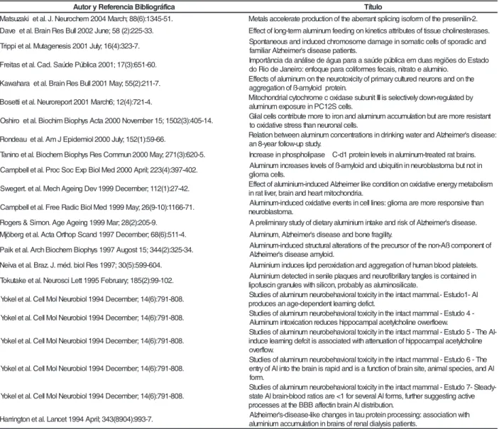 Tabla 2 - Trabajos que presentaron relación entre la exposición al Al y la EA