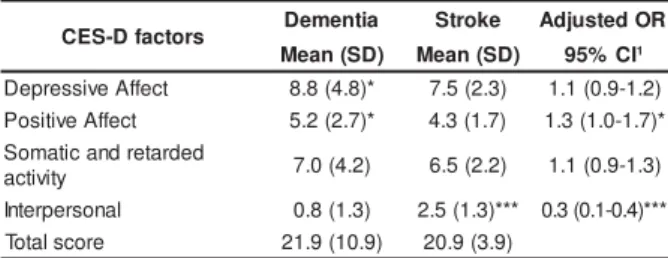 Table 4 -  Car egiver s of st r oke pat ient s and dem ent ed pat ient s:  m ain dist inct iv e feat ur es