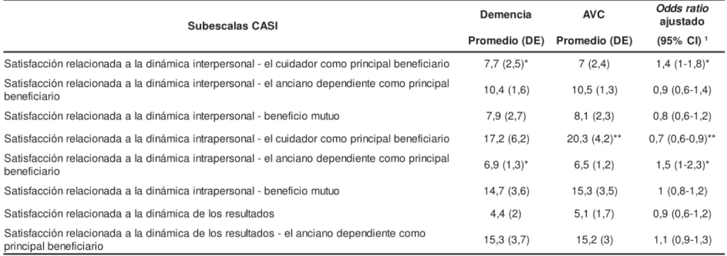 Tabla 2 – Sat isfacción del cuidador:  dem encia vs AVC ISACsalacsebuS aicnemeD A V C O d d s r a t i oodatsuja )ED(oidemorP P r o m e d i o ( D E ) ( 9 5 % C I ) 1 oiraicifeneblapicnirpomocrodadiucle-lanosrepretniacimánidalaadanoicalernóiccafsitaS 7 , 7 (