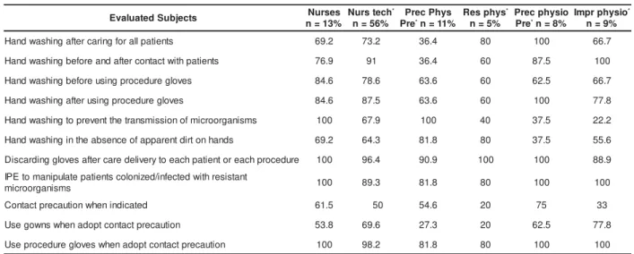 Table 3 – Percent age of correct  answers in relat ion t o t opics evaluat ing behavior by professional cat egory