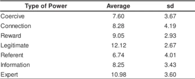 Table 1 show s t he m ean scor es int er v iew ees at t r ibut ed t o t he pow er  base used by leader s
