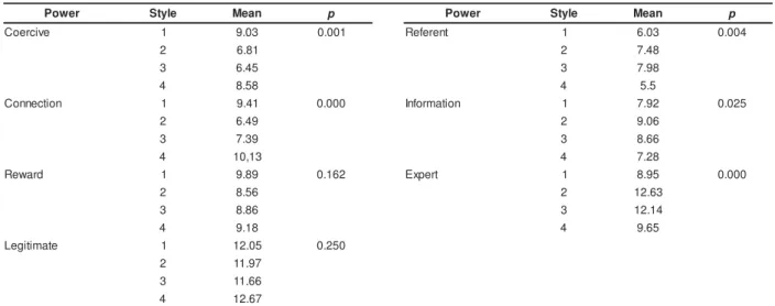 Table 4 – Logist ic r egr essions for  t he t y pes of pow er  and t he leader ship st yle