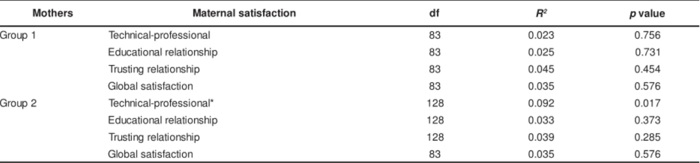 Table 3 -  Relat ionship of m at er nal sat isfact ion w it h t he four  co- var iables by  gr oup
