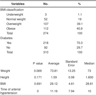 Table 1 – Clinical dat a of specialized cent er  pat ient s w it h ar t er ial hy per t ension