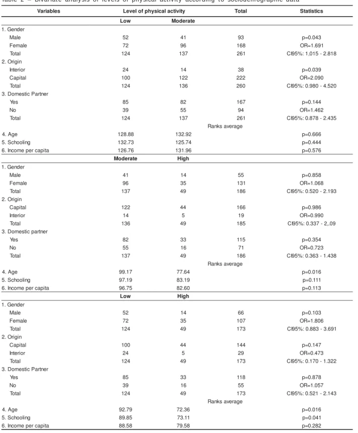 Table 2 – Bivar iat e analy sis of levels of phy sical act iv it y  accor ding t o sociodem ographic dat a
