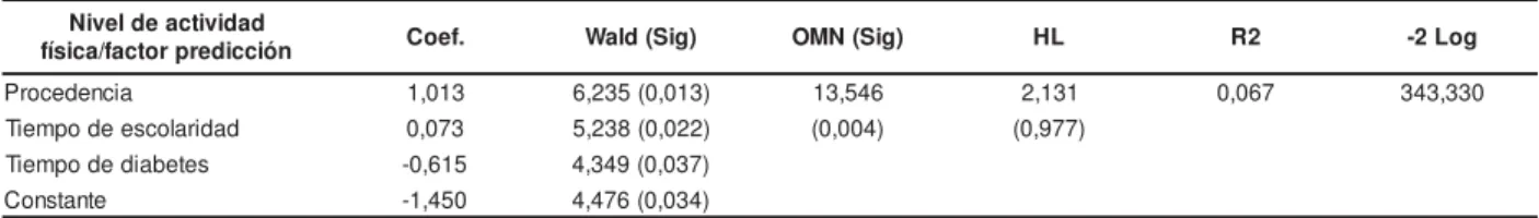 Tabla 3 -  Regr esión logíst ica para fact or es de pr edicción del nivel de act iv idad física ( 0 – m oderado/ alt o;  1 – baj o)  ident ificado en per sonas con hiper t ensión ar t er ial