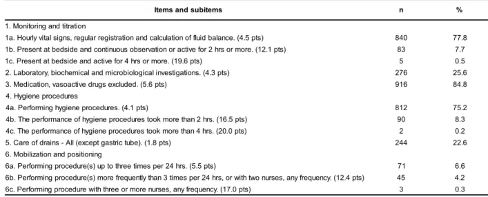 Table 2 - Frequency of item and subitem performance of Nursing Activities Score. Campinas, 2008