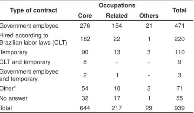 Table 2 – Num ber  of w or ker s accor ding t o place of w or k . Cascav el, 2007