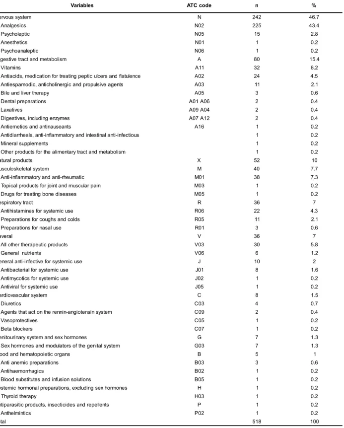 Table 1 – Distribution of the frequency of drugs consumed in self-medication in the last seven days among nursing workers, Rio de Janeiro, Brazil 2007