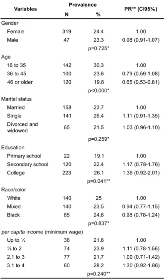 Table 3 – Prevalence of self-medication and prevalence ratios (PR) according to health conditions among nursing workers, Rio de Janeiro, Brazil 2007 (n=