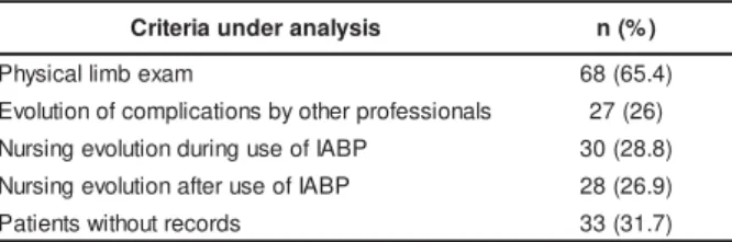 Table 4 – Descript ion of I ABP pat ient  files ( n= 104) , 2001- 2005, at a specialized cardiology hospital