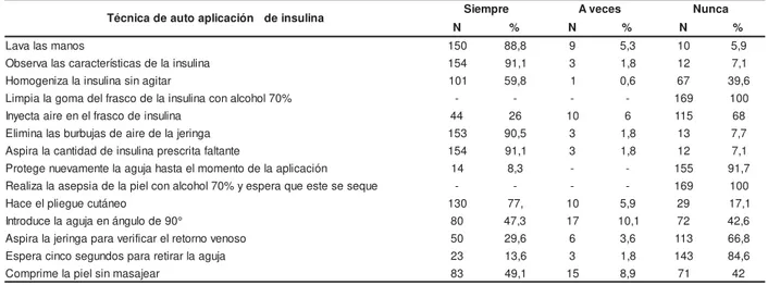 Tabla 1 – Dist ribución num érica y porcent ual de las personas que realizan la aut o aplicación de la insulina, acom pañadas por las unidades de la ESF ( N= 169) , según la t écnica de aplicación de la insulina, 2007