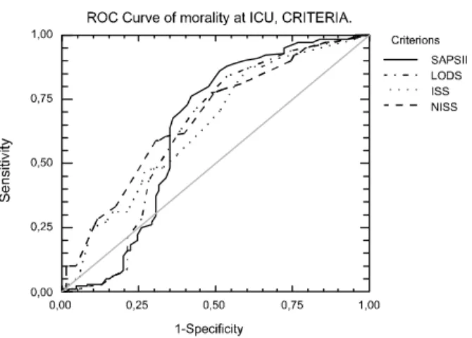 Figure 2 - ROC curve of ISS, NISS, SAPS II and LODS indices for prediction of length of stay at ICU