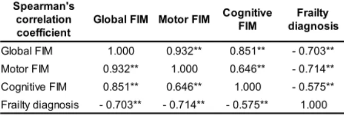 Table 3 – Spearman’s correlation coefficient of FIM with EFS frailty diagnosis. Ribeirão Preto, 2007-2008