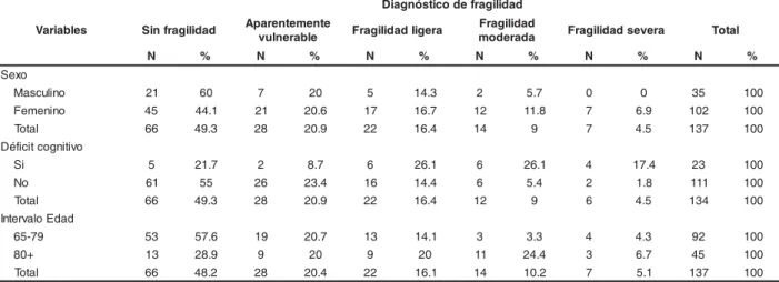 Tabla 1 – Resultados de las pruebas de asociación entre las variables sexo, edad, déficit cognitivo y diagnóstico