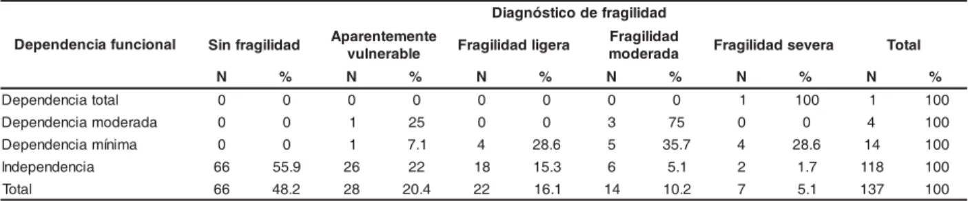 Tabla 2 -  Result ados de las pruebas de asociación ent re diagnóst ico de dependencia funcional y diagnóst ico de fragilidad