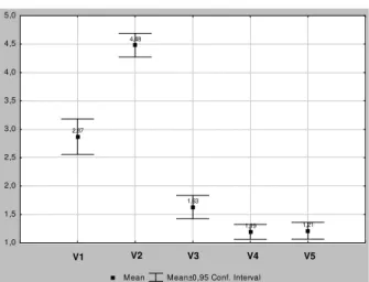 Figure 4 show s t hat  t he variable V2 had t he h i g h e s t   s c o r e   ( 4 . 4 8 ) 