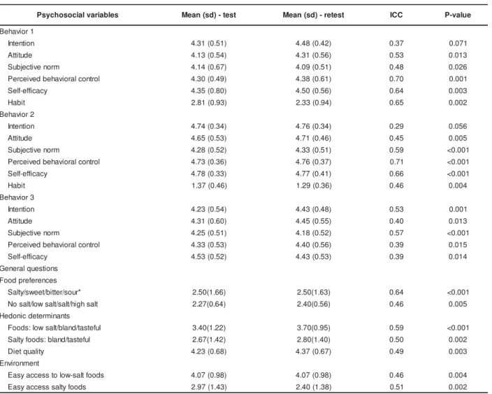 Table 2 – Mean scores of variables on t est  and ret est  and t em poral st abilit y analysis of behavioral variables 1, 2 and 3 and general quest ions
